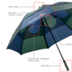 Illustration for article titled Most Popular Umbrella: GustBuster
